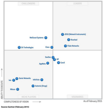 Magic Quadrant for Network Performance Monitoring and Diagnostics-2